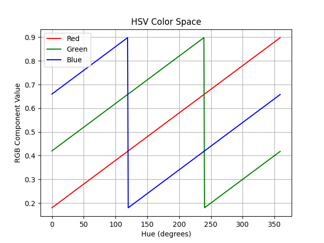 HSV Color Space Conversion Visual Key