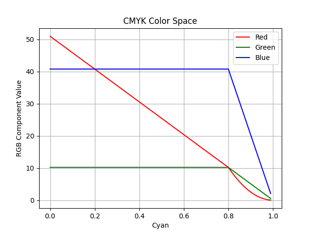 CMYK Color Space Conversion Visual Key