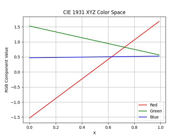 CIE 1931 XYZ Space Conversion Visual Key